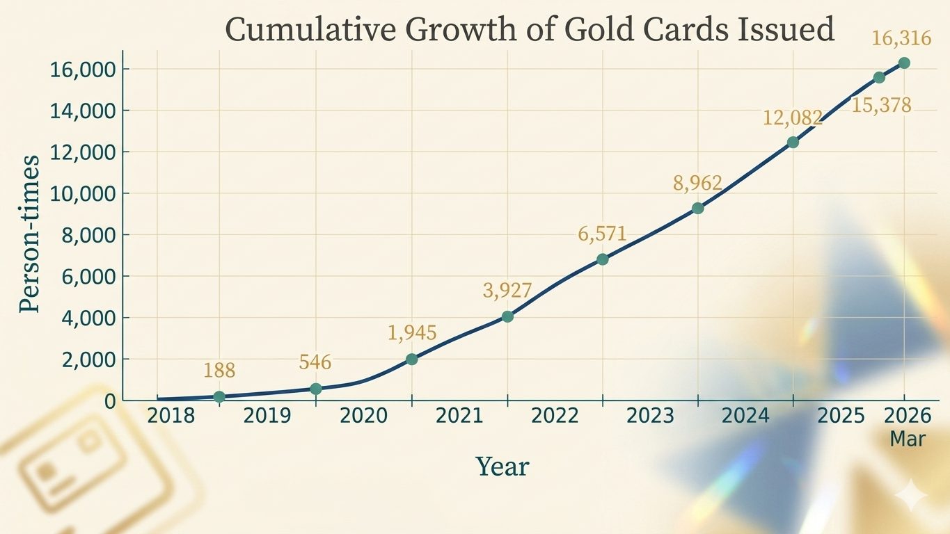 GoldCardsIssued
